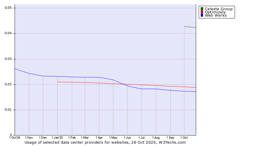 Historical trends in the usage of Celeste Group vs. Optimizely vs. Web Werks