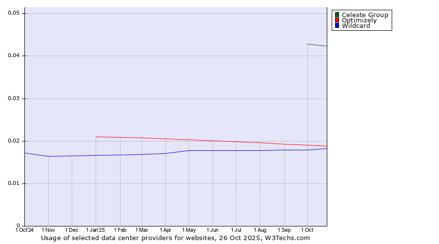 Historical trends in the usage of Celeste Group vs. Optimizely vs. Wildcard