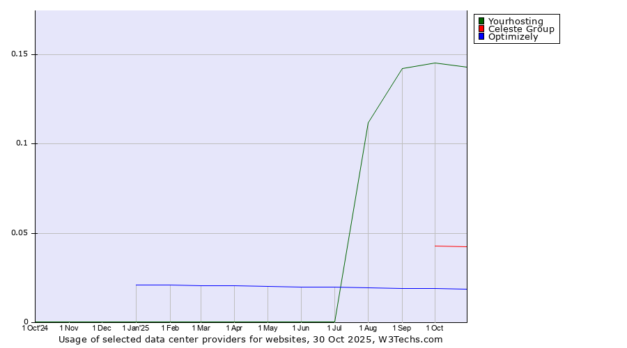 Historical trends in the usage of Yourhosting vs. Celeste Group vs. Optimizely