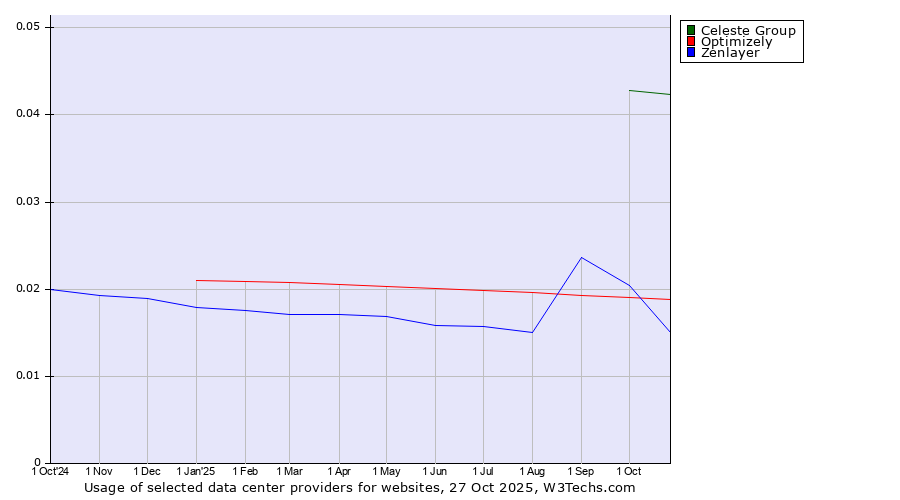 Historical trends in the usage of Celeste Group vs. Optimizely vs. Zenlayer