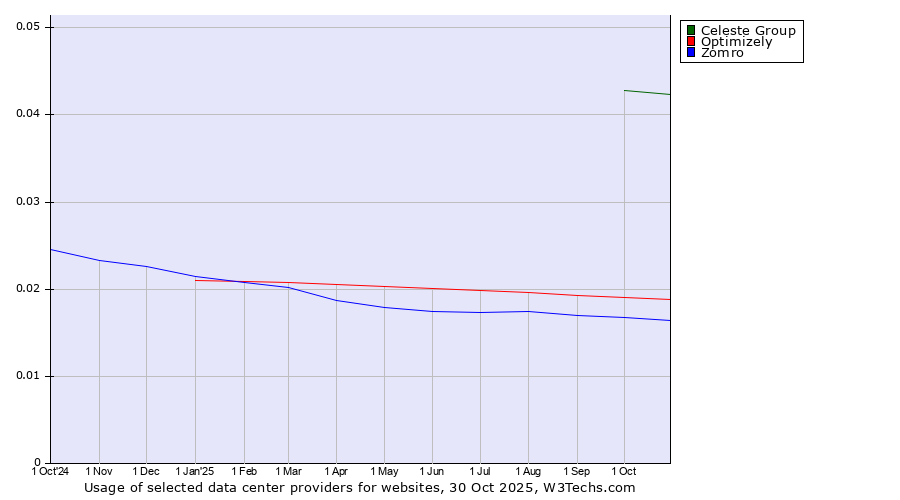 Historical trends in the usage of Celeste Group vs. Optimizely vs. Zomro