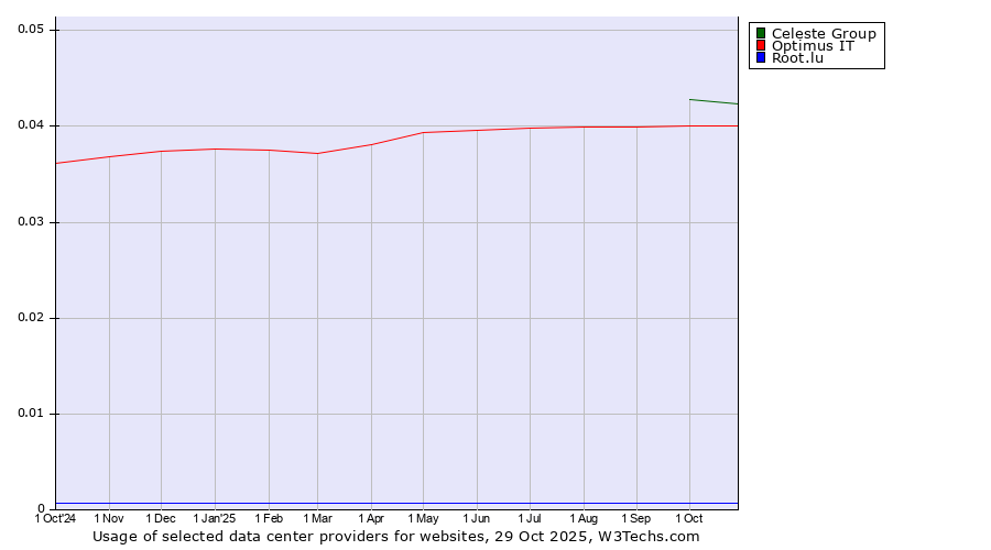 Historical trends in the usage of Celeste Group vs. Optimus IT vs. Root.lu