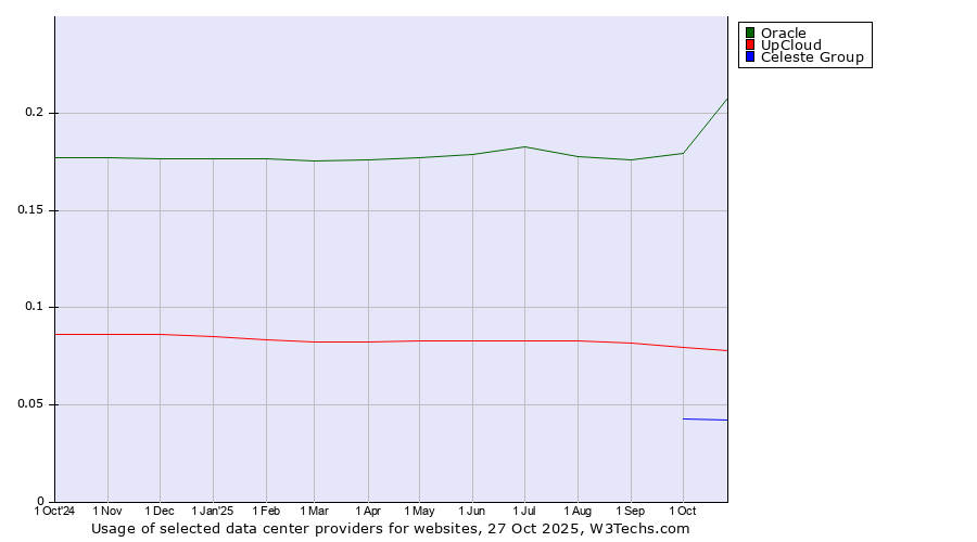 Historical trends in the usage of Oracle vs. UpCloud vs. Celeste Group