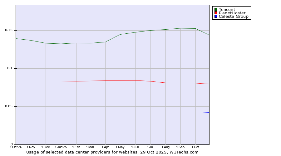 Historical trends in the usage of Tencent vs. PlanetHoster vs. Celeste Group