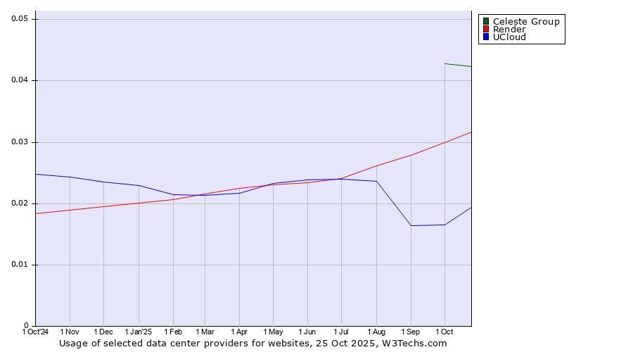 Historical trends in the usage of Celeste Group vs. Render vs. UCloud