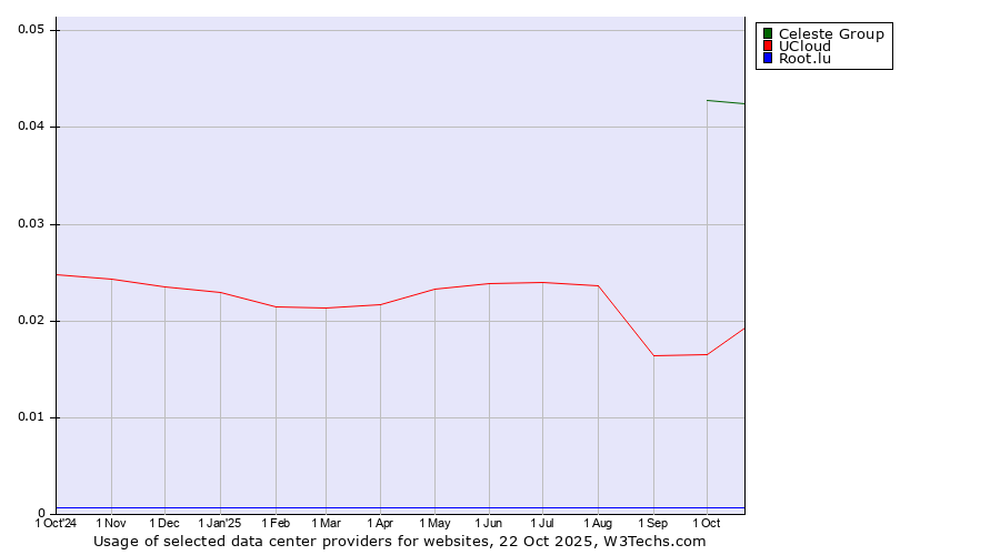 Historical trends in the usage of Celeste Group vs. UCloud vs. Root.lu