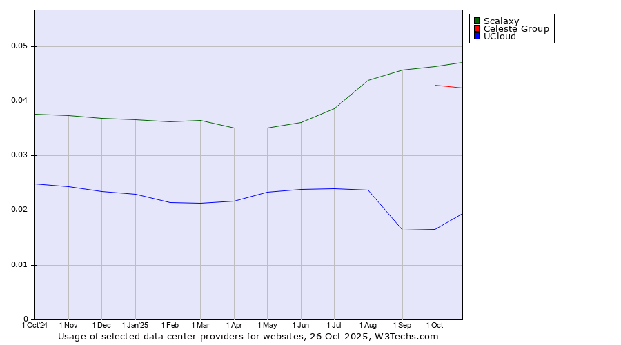 Historical trends in the usage of Scalaxy vs. Celeste Group vs. UCloud
