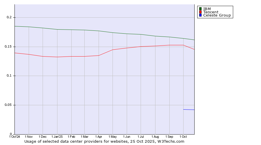 Historical trends in the usage of IBM vs. Tencent vs. Celeste Group