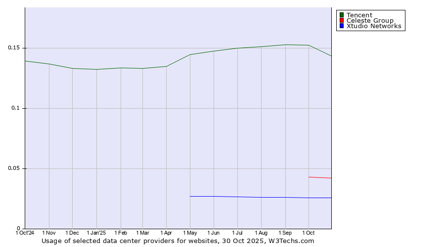 Historical trends in the usage of Tencent vs. Celeste Group vs. Xtudio Networks