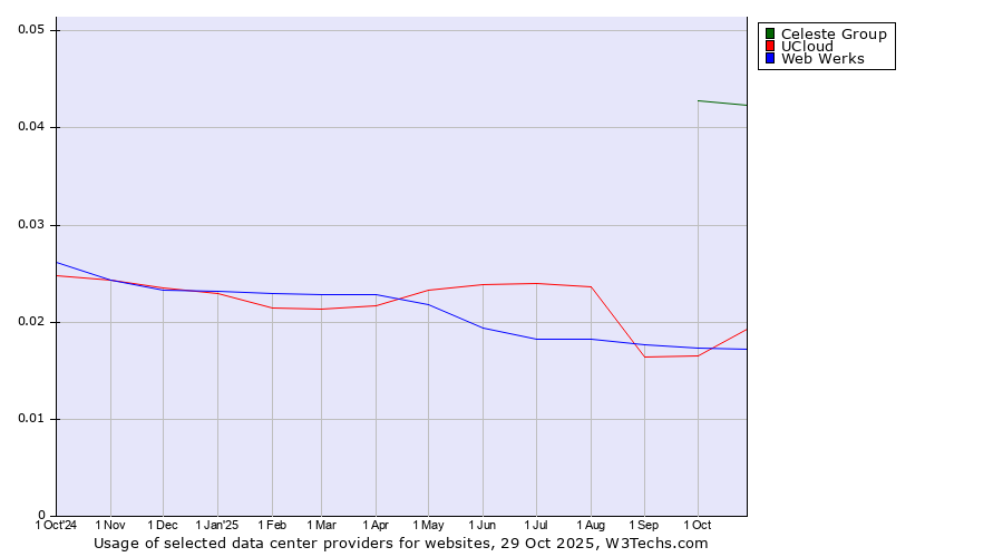 Historical trends in the usage of Celeste Group vs. UCloud vs. Web Werks