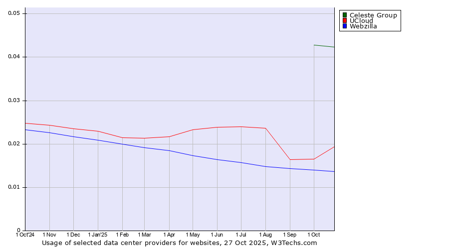 Historical trends in the usage of Celeste Group vs. UCloud vs. Webzilla