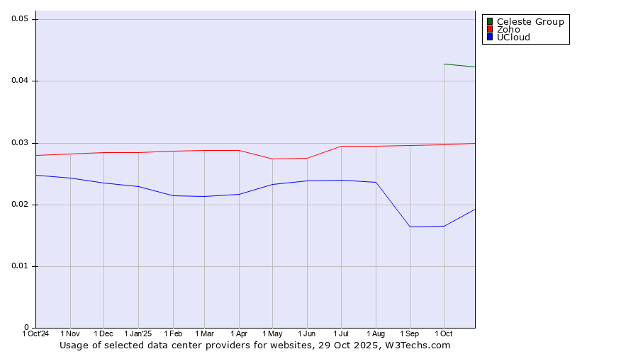 Historical trends in the usage of Celeste Group vs. Zoho vs. UCloud