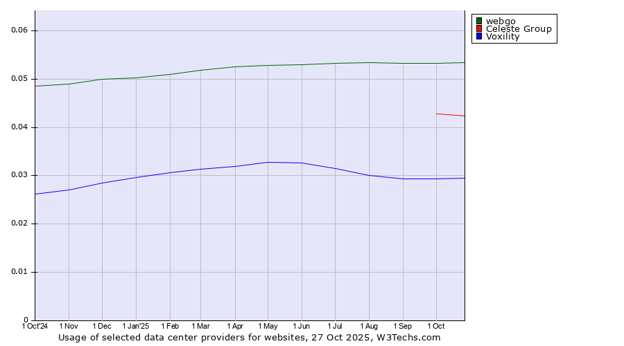 Historical trends in the usage of webgo vs. Celeste Group vs. Voxility