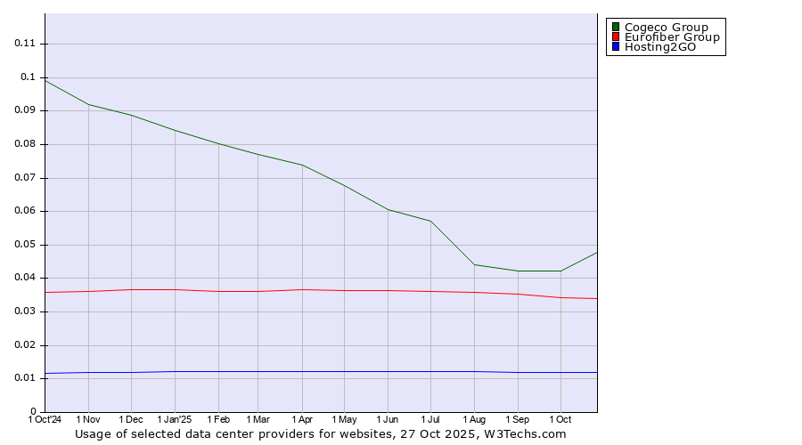 Historical trends in the usage of Cogeco Group vs. Eurofiber Group vs. Hosting2GO