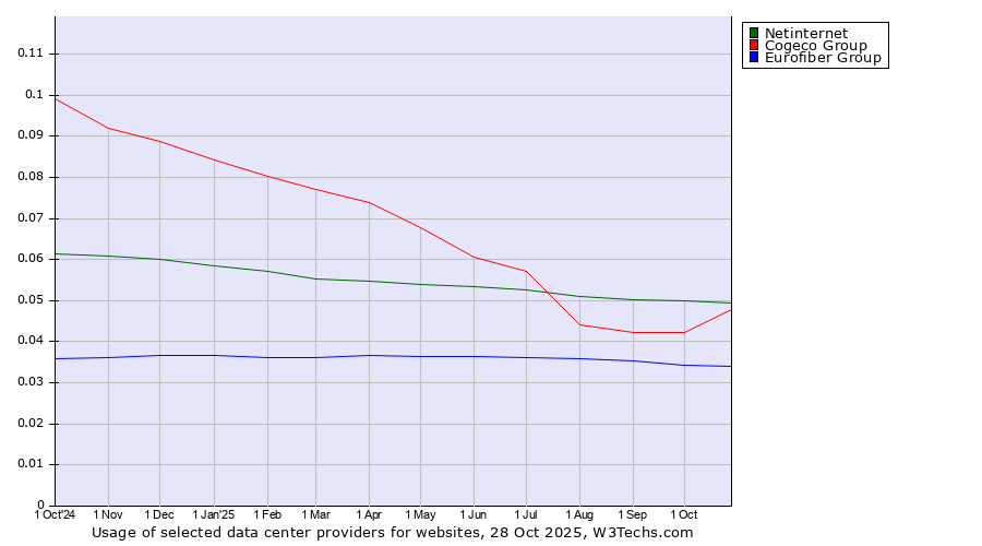 Historical trends in the usage of Netinternet vs. Cogeco Group vs. Eurofiber Group