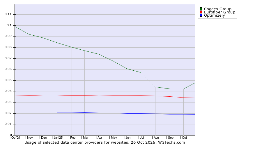 Historical trends in the usage of Cogeco Group vs. Eurofiber Group vs. Optimizely