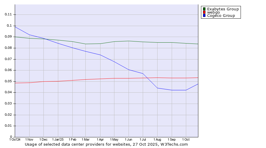 Historical trends in the usage of Exabytes Group vs. webgo vs. Cogeco Group