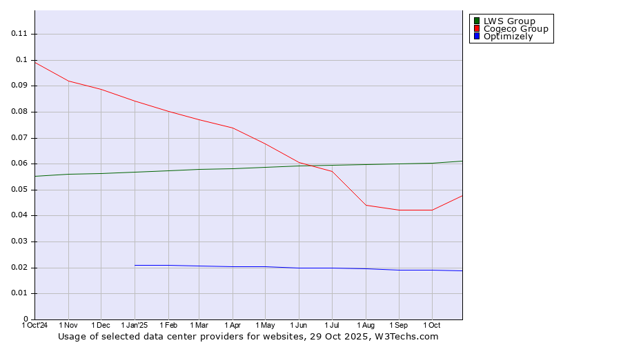 Historical trends in the usage of LWS Group vs. Cogeco Group vs. Optimizely