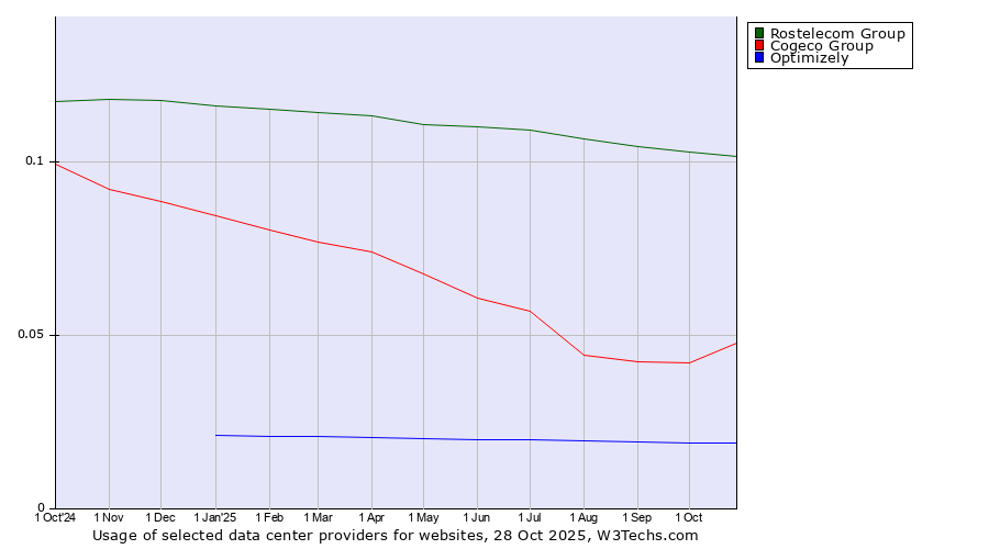 Historical trends in the usage of Rostelecom Group vs. Cogeco Group vs. Optimizely