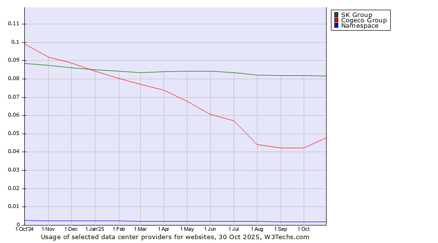 Historical trends in the usage of SK Group vs. Cogeco Group vs. Namespace