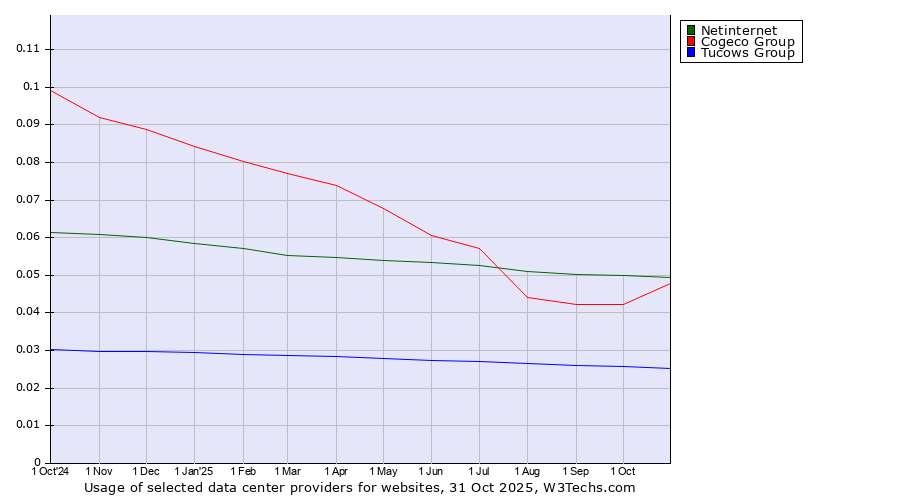 Historical trends in the usage of Netinternet vs. Cogeco Group vs. Tucows Group