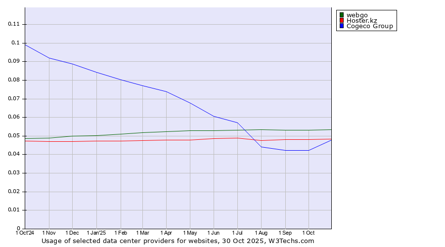 Historical trends in the usage of webgo vs. Hoster.kz vs. Cogeco Group
