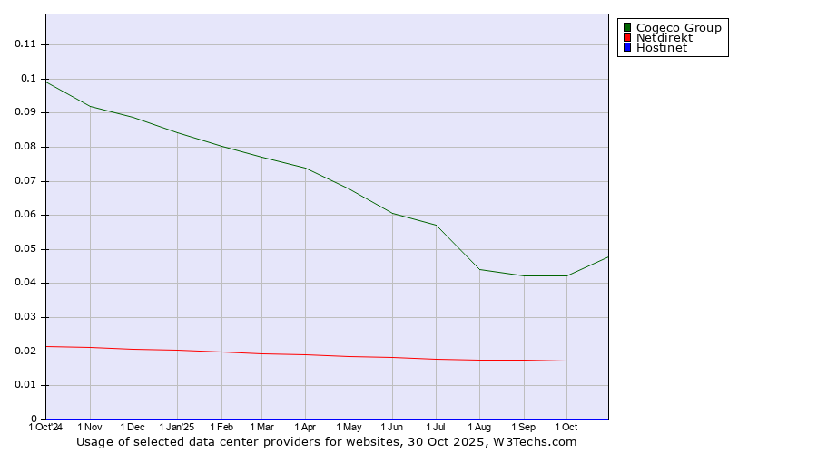 Historical trends in the usage of Cogeco Group vs. Netdirekt vs. Hostinet