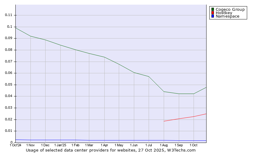 Historical trends in the usage of Cogeco Group vs. Hostkey vs. Namespace