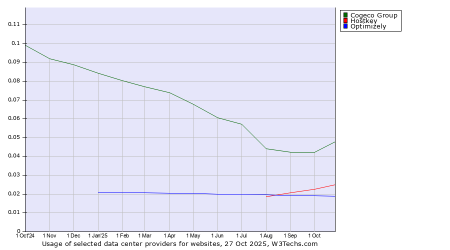 Historical trends in the usage of Cogeco Group vs. Hostkey vs. Optimizely