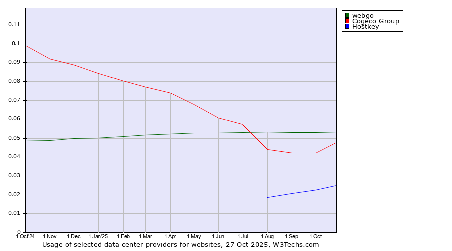 Historical trends in the usage of webgo vs. Cogeco Group vs. Hostkey