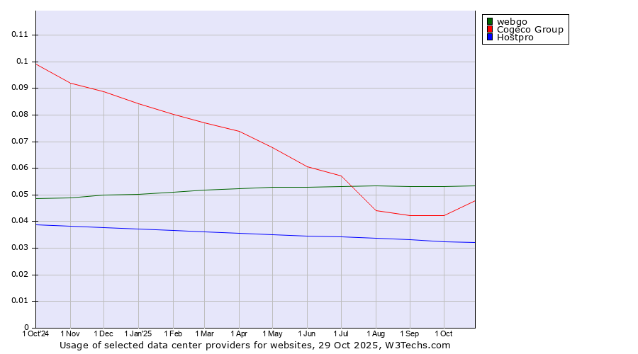 Historical trends in the usage of webgo vs. Cogeco Group vs. Hostpro