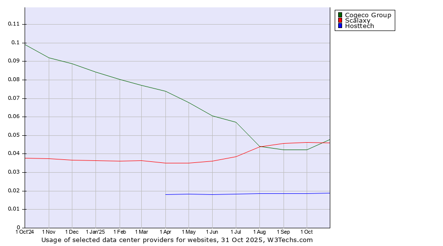 Historical trends in the usage of Cogeco Group vs. Scalaxy vs. Hosttech