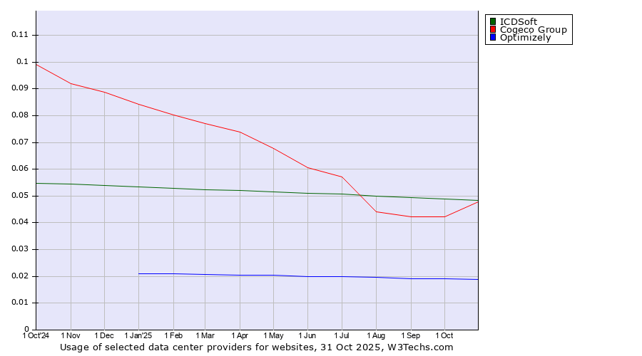 Historical trends in the usage of ICDSoft vs. Cogeco Group vs. Optimizely