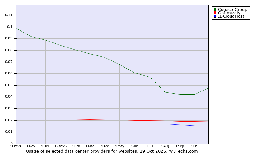 Historical trends in the usage of Cogeco Group vs. Optimizely vs. IDCloudHost