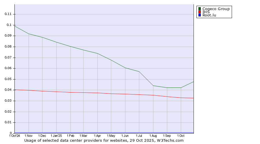 Historical trends in the usage of Cogeco Group vs. IHS vs. Root.lu