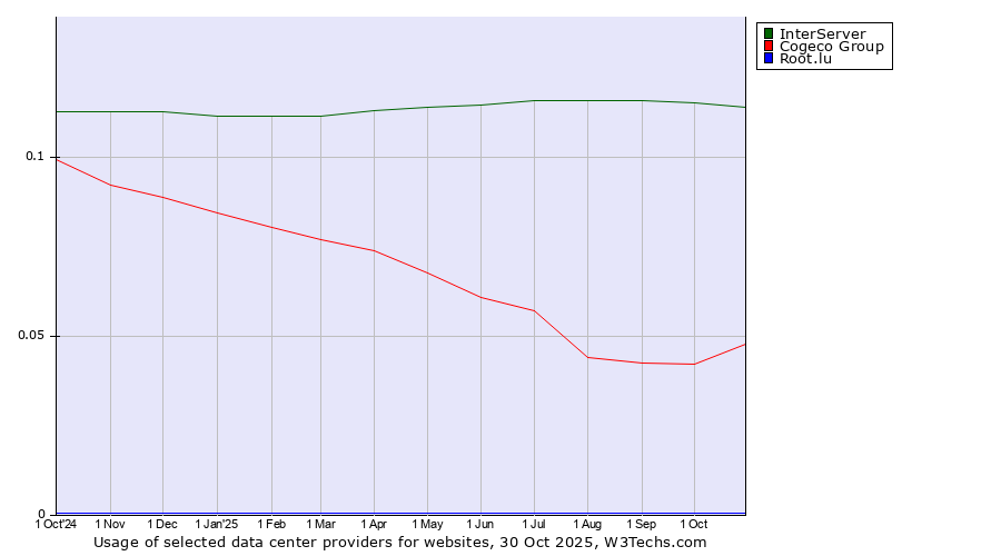 Historical trends in the usage of InterServer vs. Cogeco Group vs. Root.lu