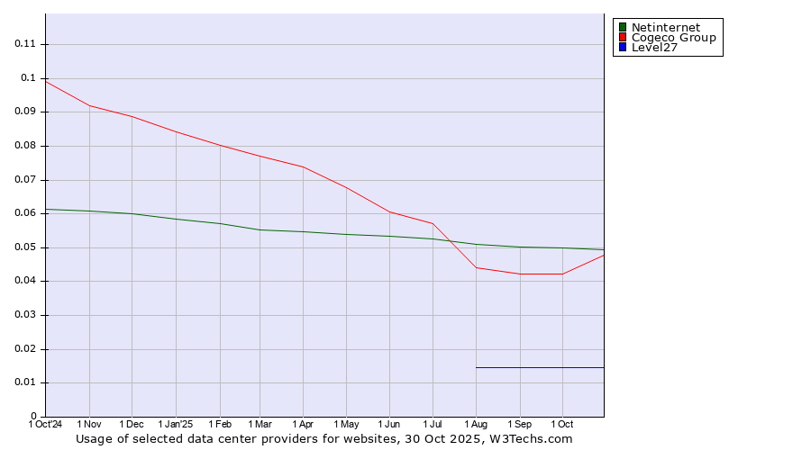 Historical trends in the usage of Netinternet vs. Cogeco Group vs. Level27