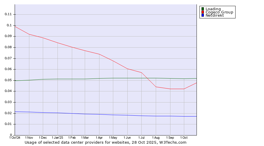Historical trends in the usage of Loading vs. Cogeco Group vs. Netdirekt