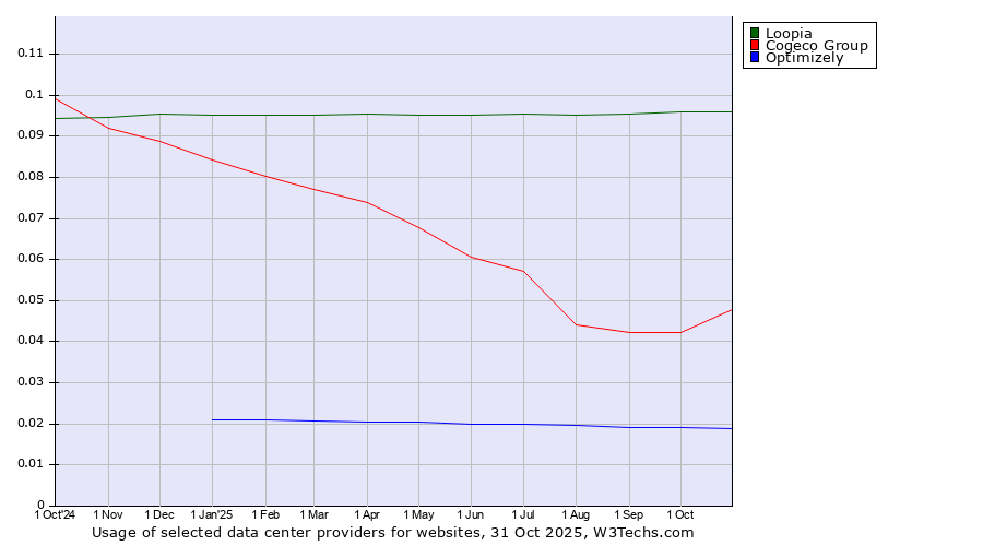 Historical trends in the usage of Loopia vs. Cogeco Group vs. Optimizely