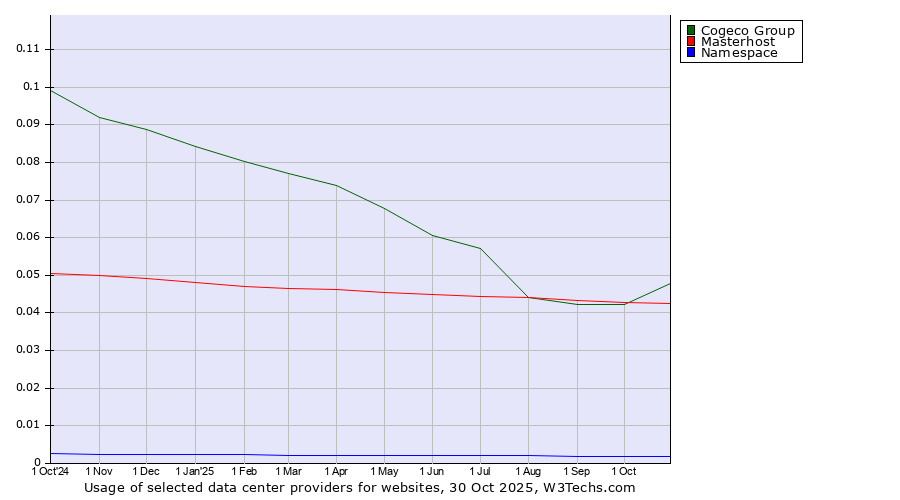 Historical trends in the usage of Cogeco Group vs. Masterhost vs. Namespace