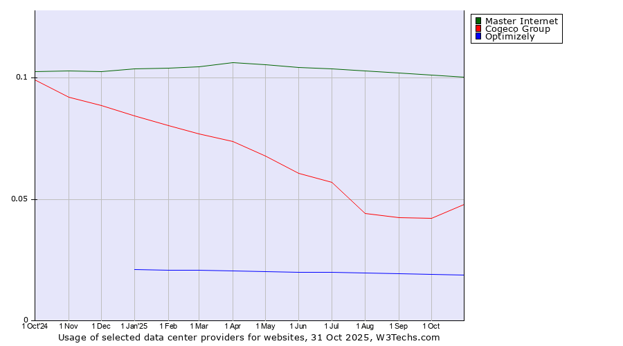 Historical trends in the usage of Master Internet vs. Cogeco Group vs. Optimizely