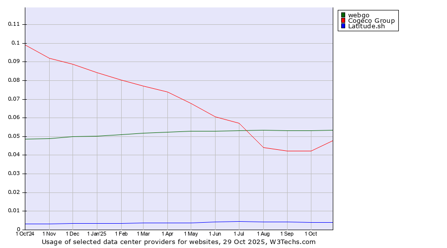 Historical trends in the usage of webgo vs. Cogeco Group vs. Latitude.sh