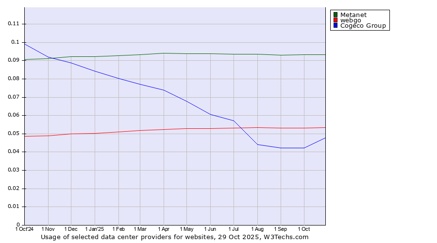 Historical trends in the usage of Metanet vs. webgo vs. Cogeco Group