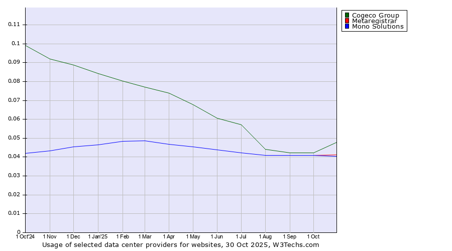 Historical trends in the usage of Cogeco Group vs. Metaregistrar vs. Mono Solutions