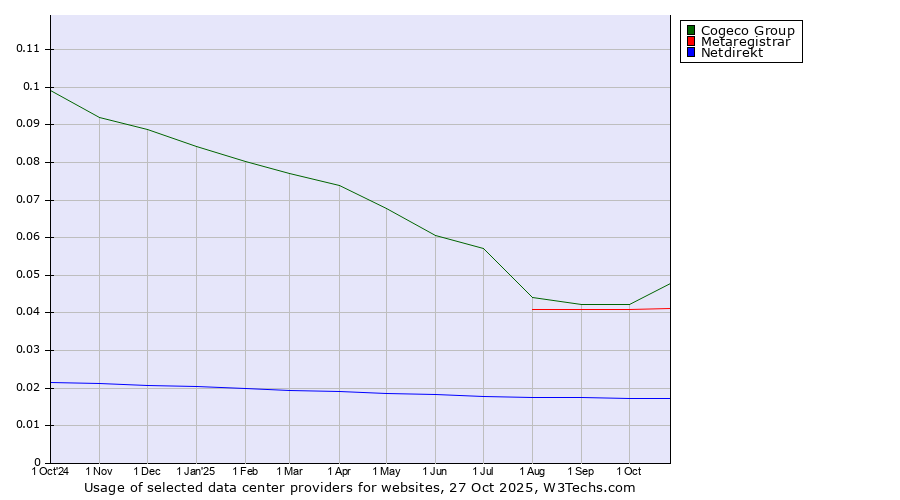 Historical trends in the usage of Cogeco Group vs. Metaregistrar vs. Netdirekt