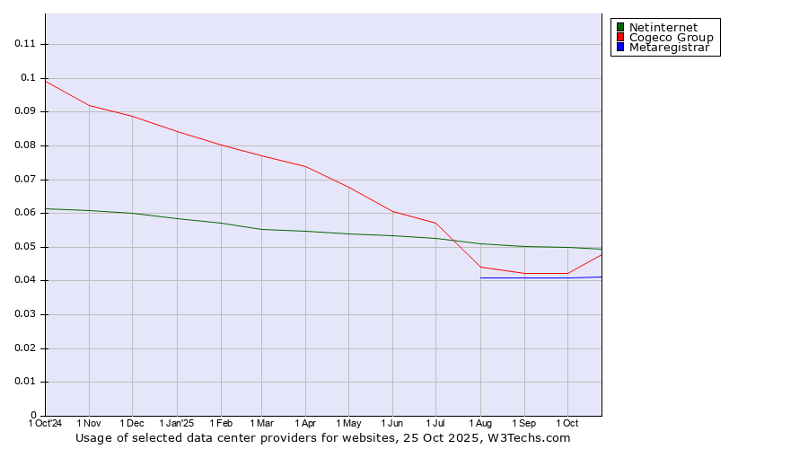 Historical trends in the usage of Netinternet vs. Cogeco Group vs. Metaregistrar