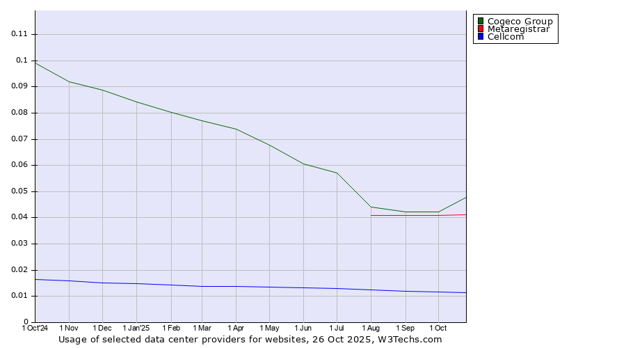 Historical trends in the usage of Cogeco Group vs. Metaregistrar vs. Cellcom
