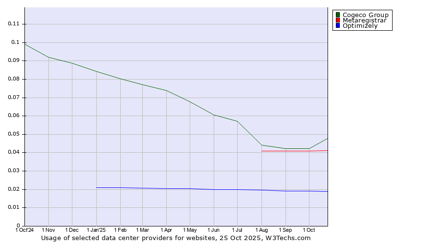 Historical trends in the usage of Cogeco Group vs. Metaregistrar vs. Optimizely