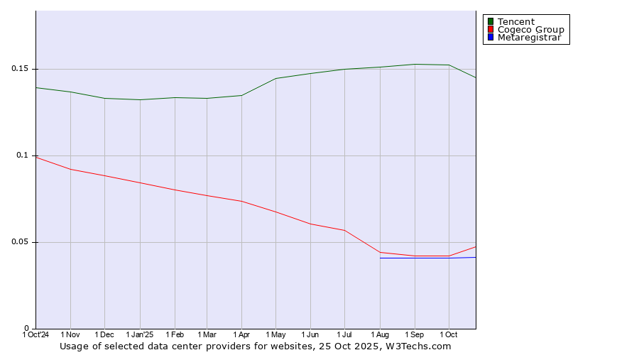 Historical trends in the usage of Tencent vs. Cogeco Group vs. Metaregistrar