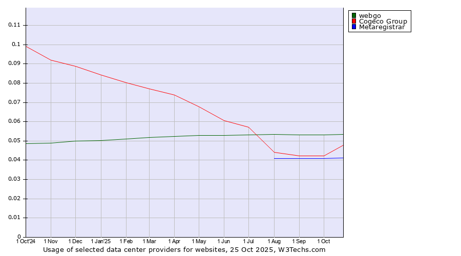 Historical trends in the usage of webgo vs. Cogeco Group vs. Metaregistrar